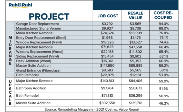 Home Improvement Projects